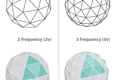 2V vs 3V Geodesic Domes: Sustainable Architecture Comparison & Benefits